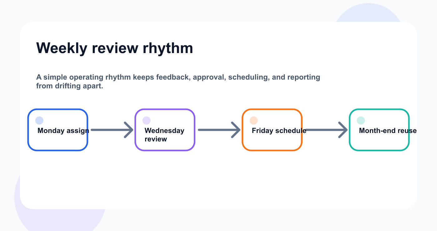Weekly review rhythm for client feedback and approval workflows