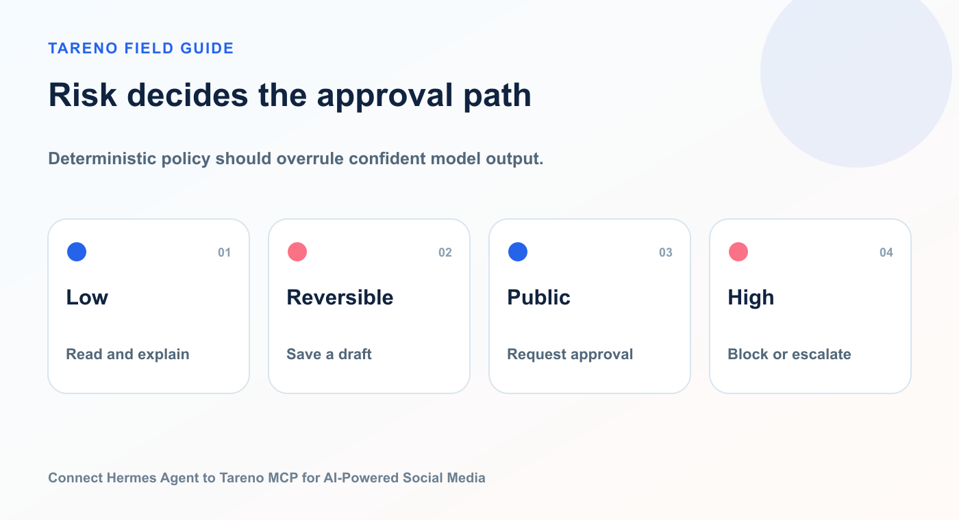Risk-based approval routing for Hermes tasks from read-only work to protected publishing actions.