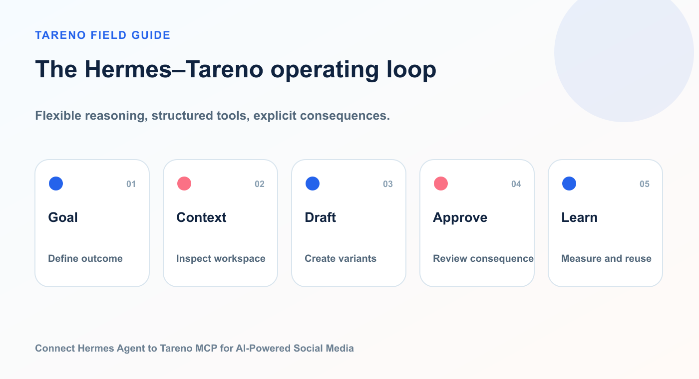 Hermes and Tareno operating loop from goal and context through drafts, approval, publishing, and analytics.