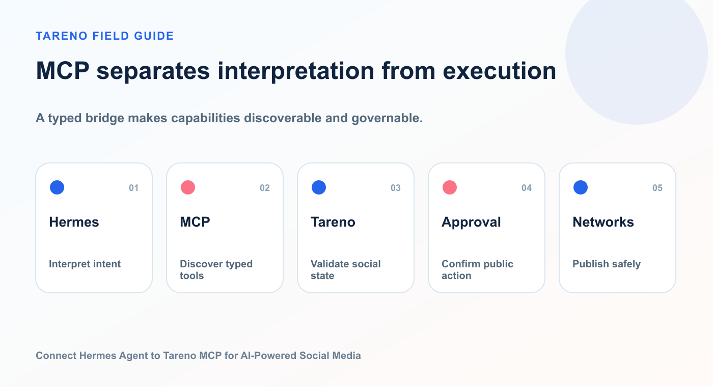 Architecture diagram connecting Hermes through MCP to Tareno validation, approvals, and social networks.