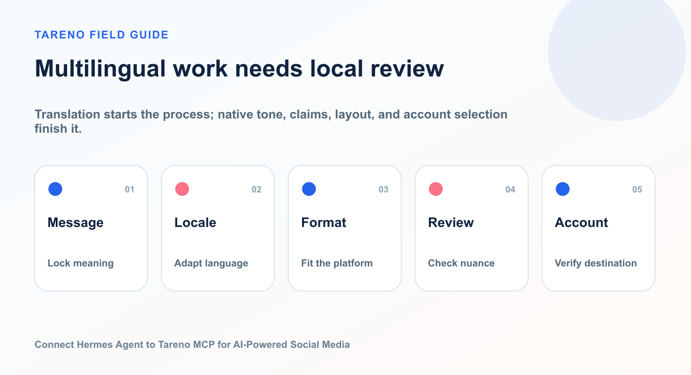 Multilingual work needs local review: Message, Locale, Format, Review, Account.