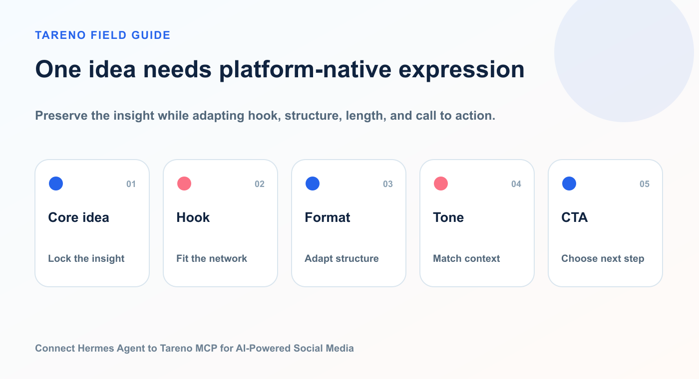 One idea needs platform-native expression: Core idea, Hook, Format, Tone, CTA.