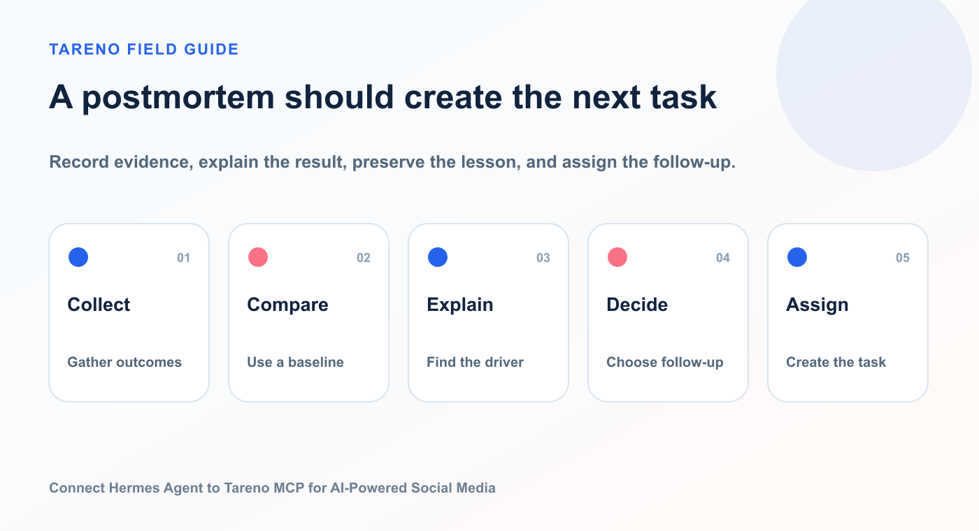 A postmortem should create the next task: Collect, Compare, Explain, Decide, Assign.