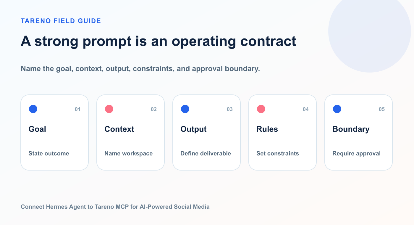 A strong prompt is an operating contract: Goal, Context, Output, Rules, Boundary.