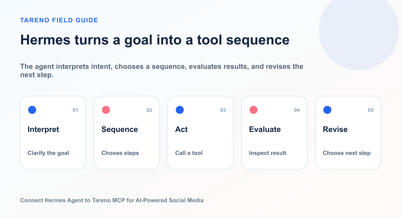 Hermes turns a goal into a tool sequence: Interpret, Sequence, Act, Evaluate, Revise.