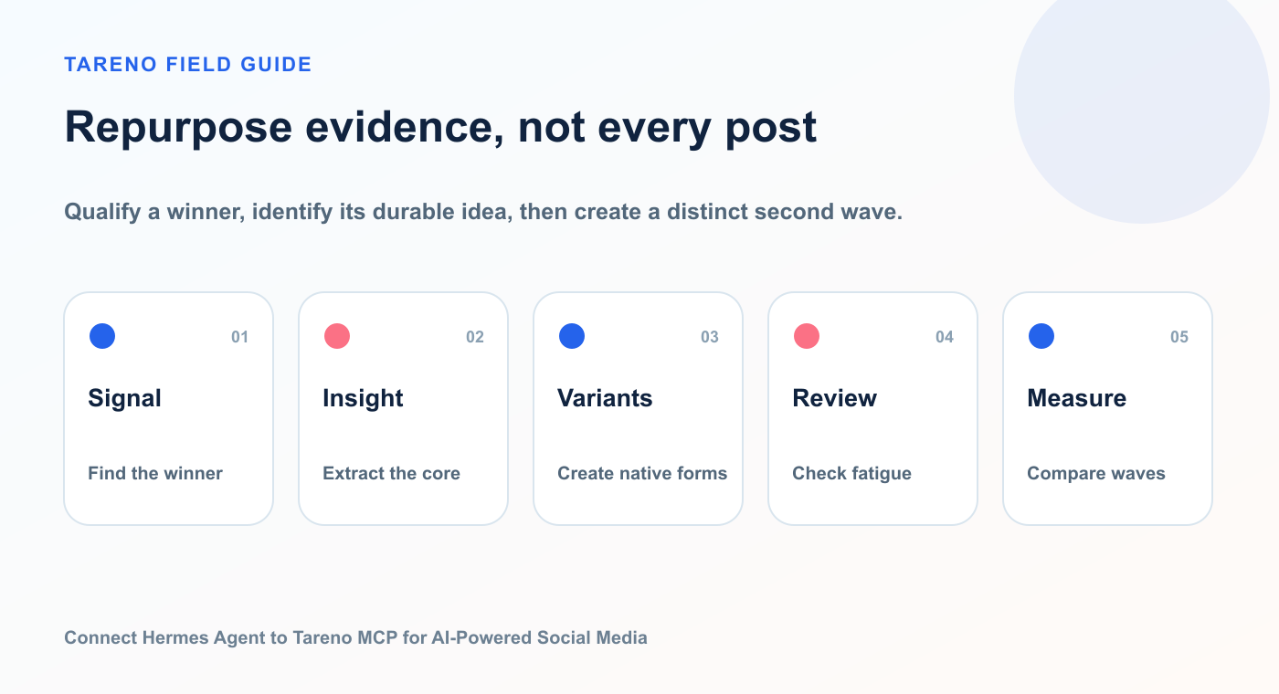 Repurpose evidence, not every post: Signal, Insight, Variants, Review, Measure.