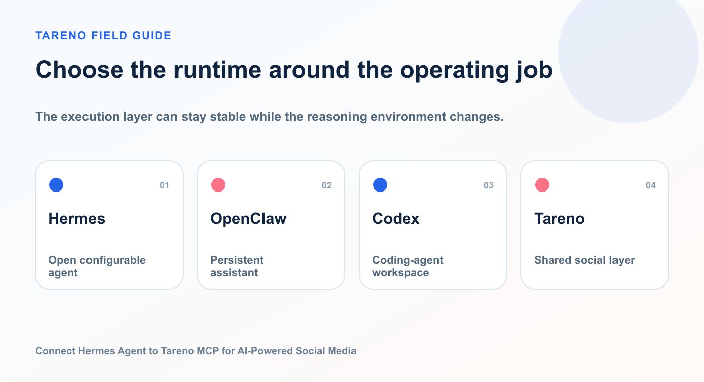 Choose the runtime around the operating job: Hermes, OpenClaw, Codex, Tareno.
