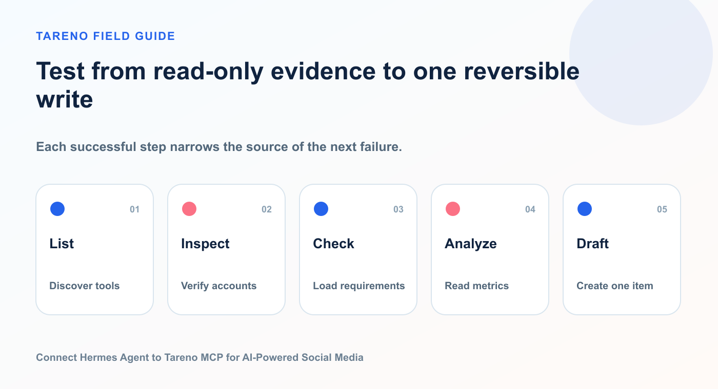 Test from read-only evidence to one reversible write: List, Inspect, Check, Analyze, Draft.