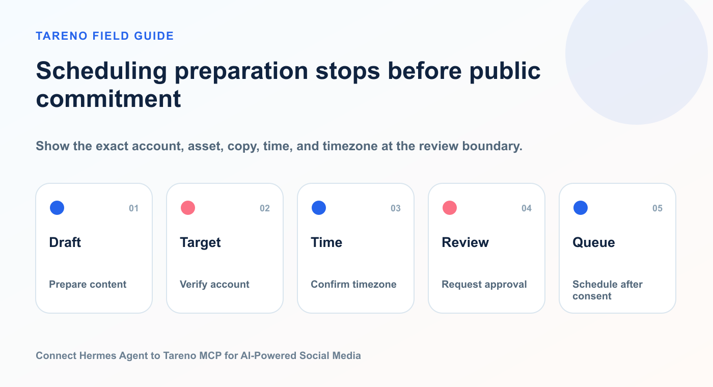 Scheduling preparation stops before public commitment: Draft, Target, Time, Review, Queue.