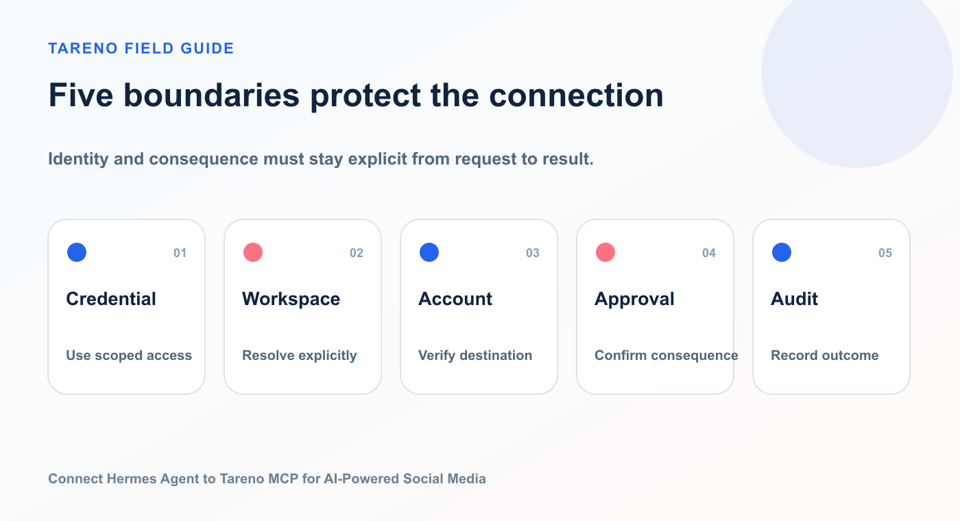 Security boundary checklist for Hermes and Tareno covering credentials, workspace, account, approval, and audit trail.