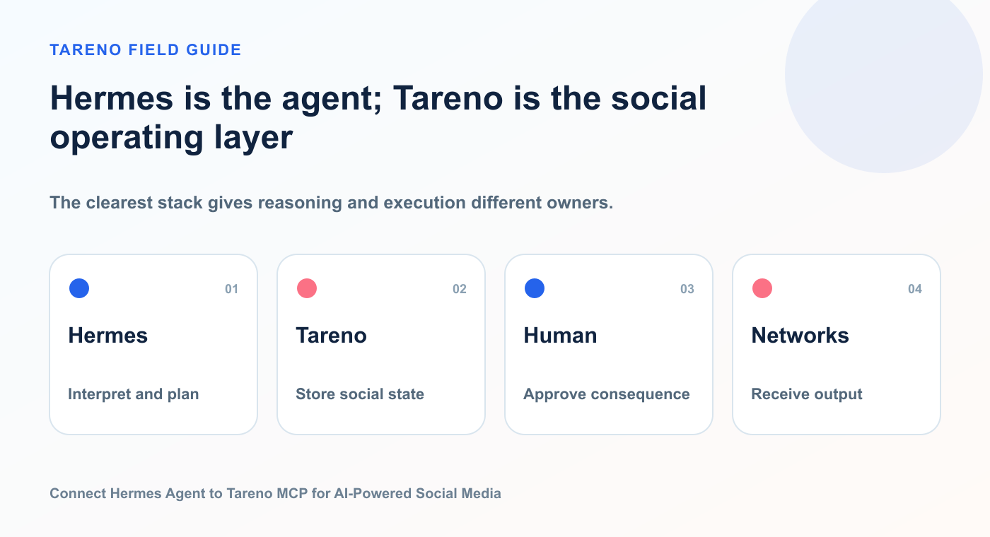 Hermes is the agent; Tareno is the social operating layer: Hermes, Tareno, Human, Networks.