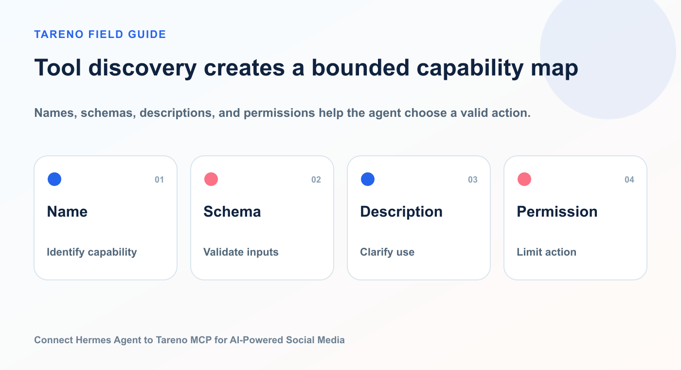 Tool discovery creates a bounded capability map: Name, Schema, Description, Permission.