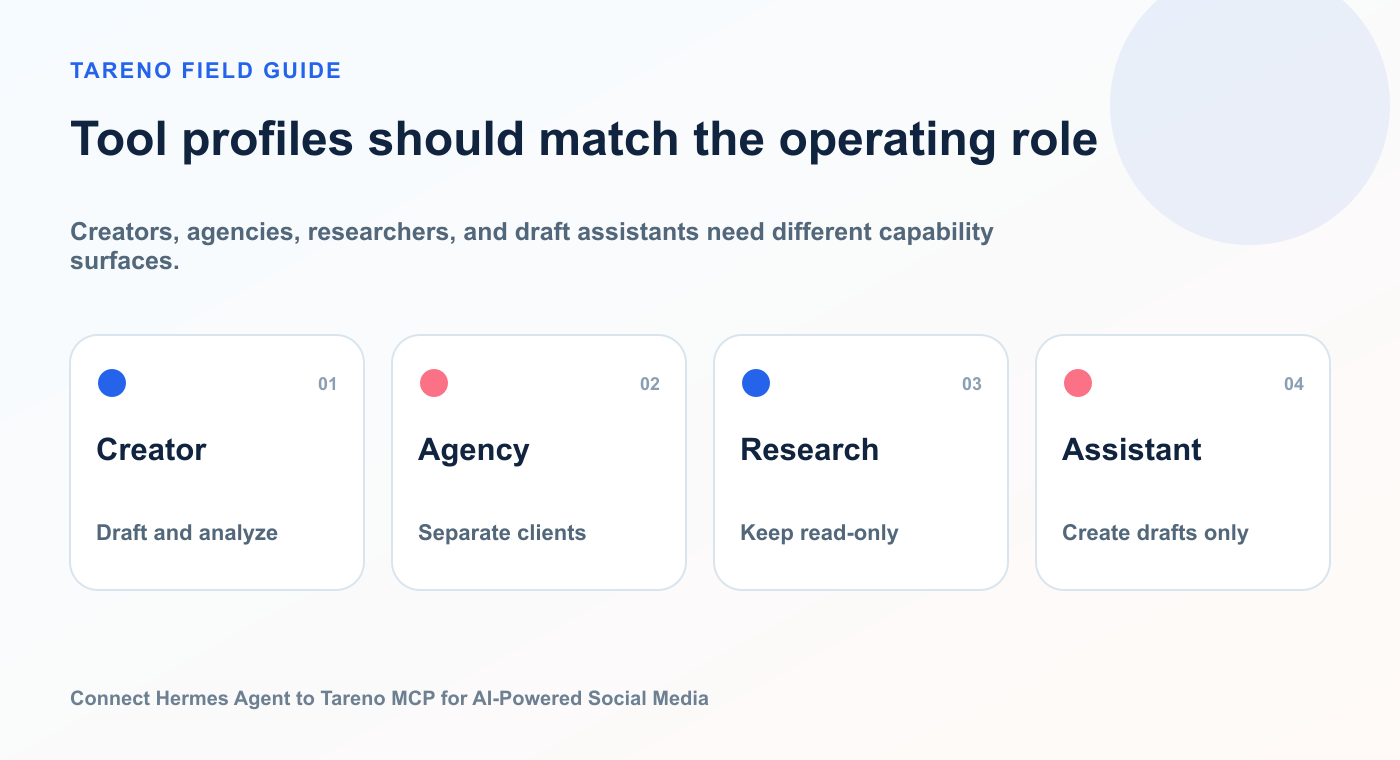 Tool profiles should match the operating role: Creator, Agency, Research, Assistant.