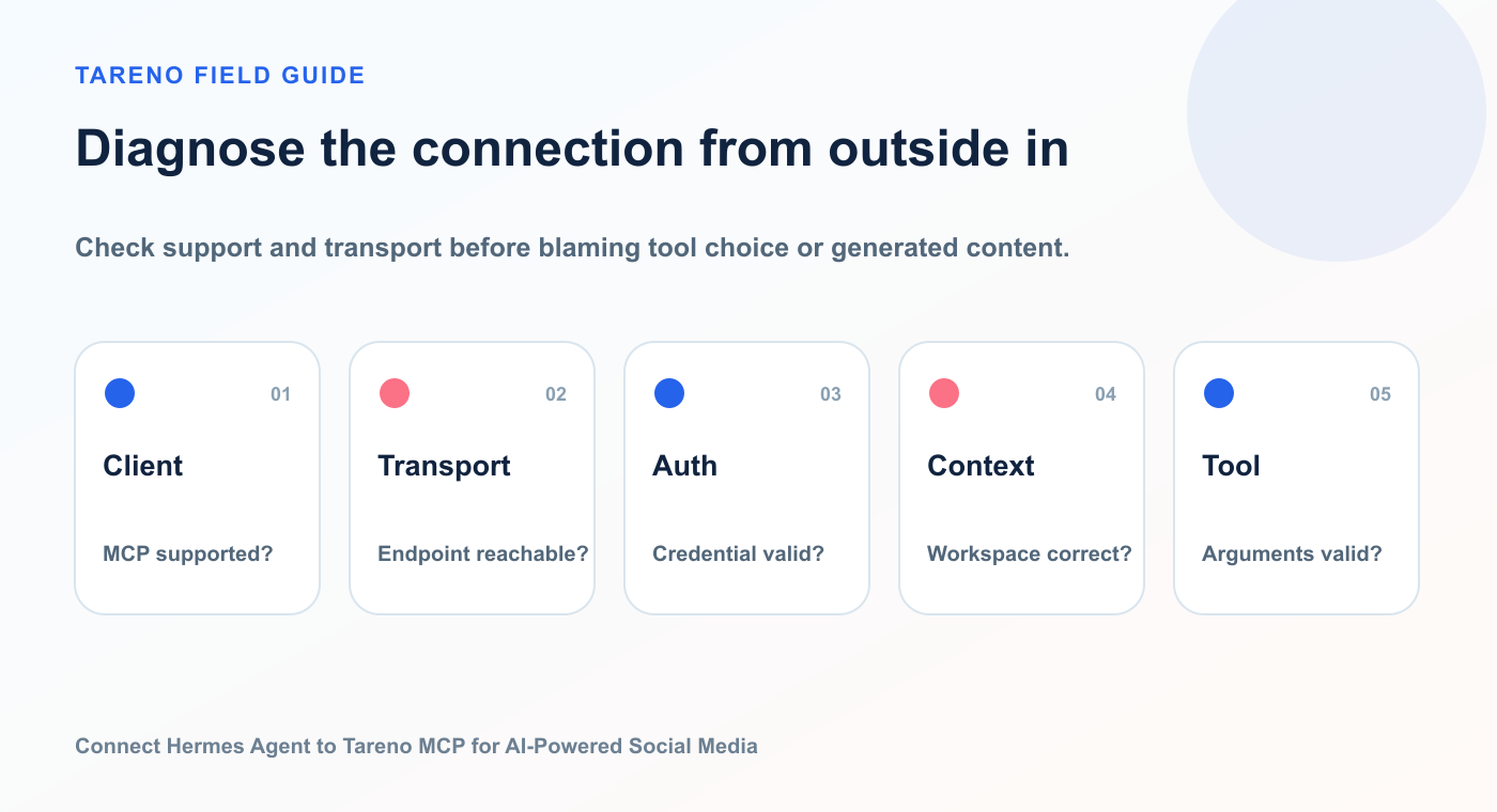Diagnose the connection from outside in: Client, Transport, Auth, Context, Tool.