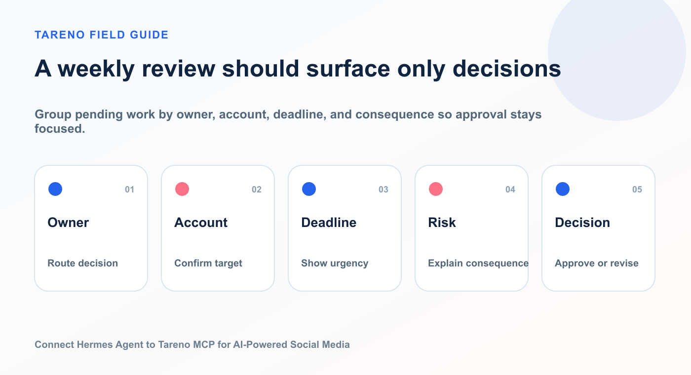 A weekly review should surface only decisions: Owner, Account, Deadline, Risk, Decision.