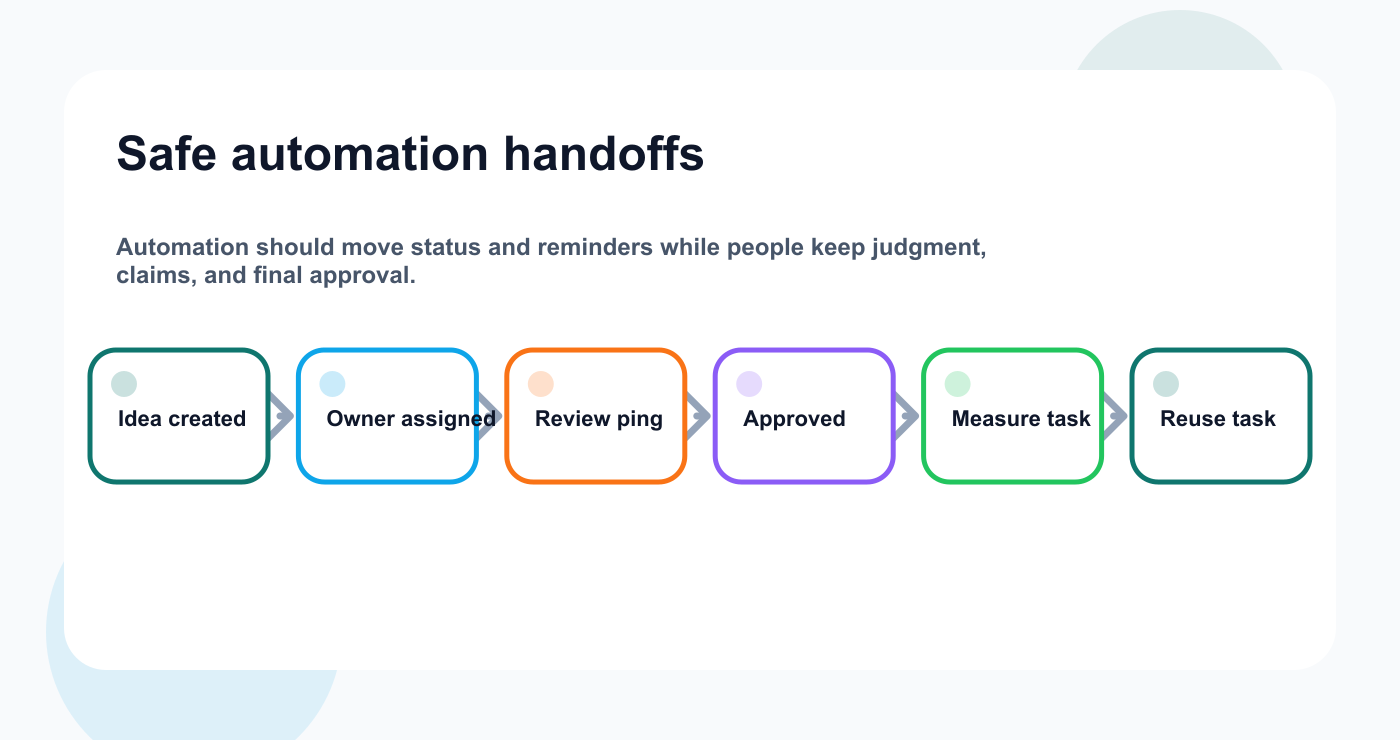 Automation handoff map for small-team content operations