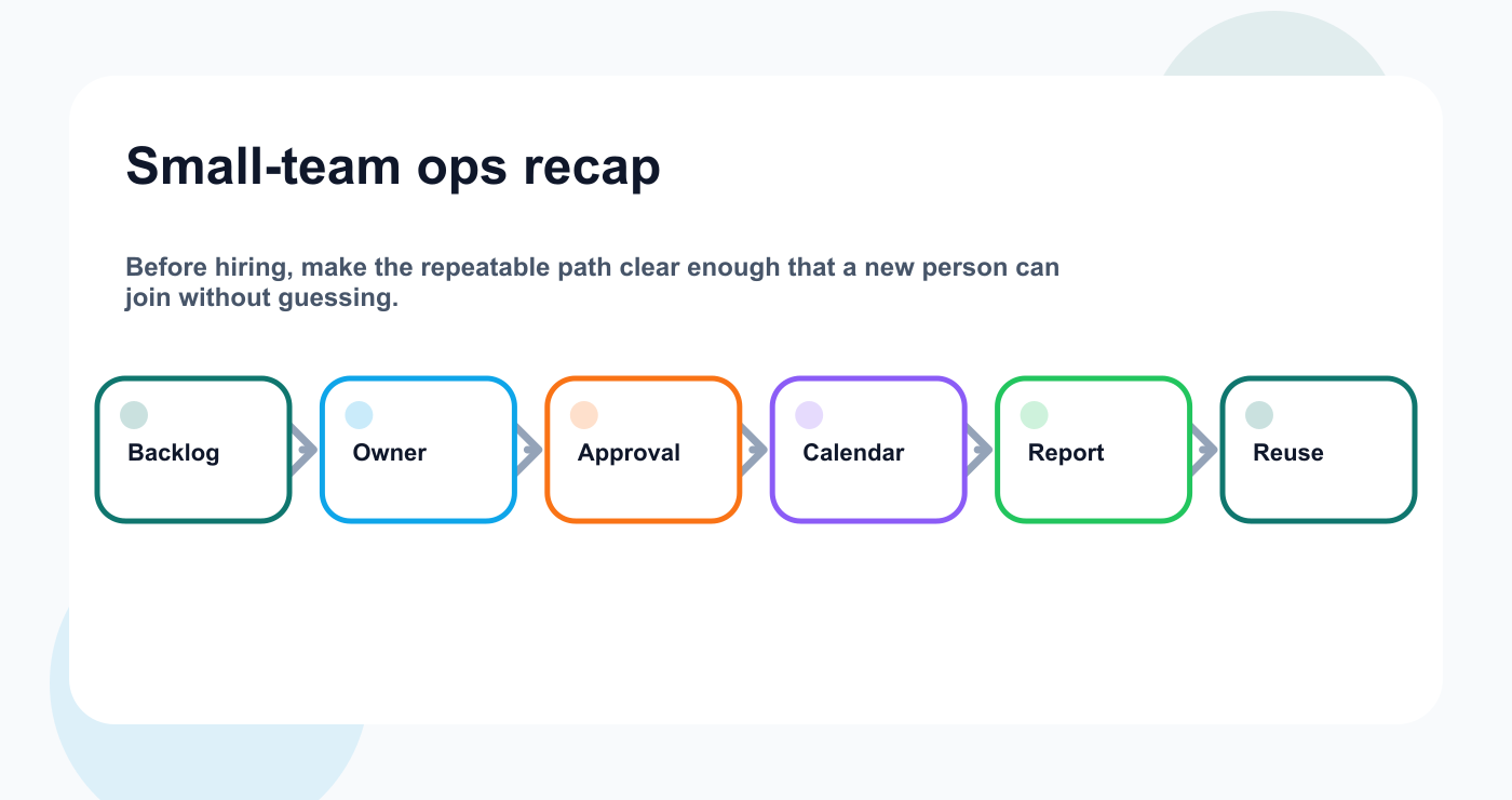 Content operations recap for small teams before hiring