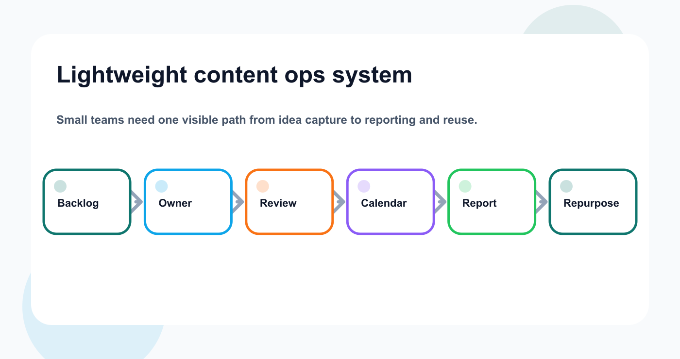 Workflow map showing a lightweight content operations system for small teams