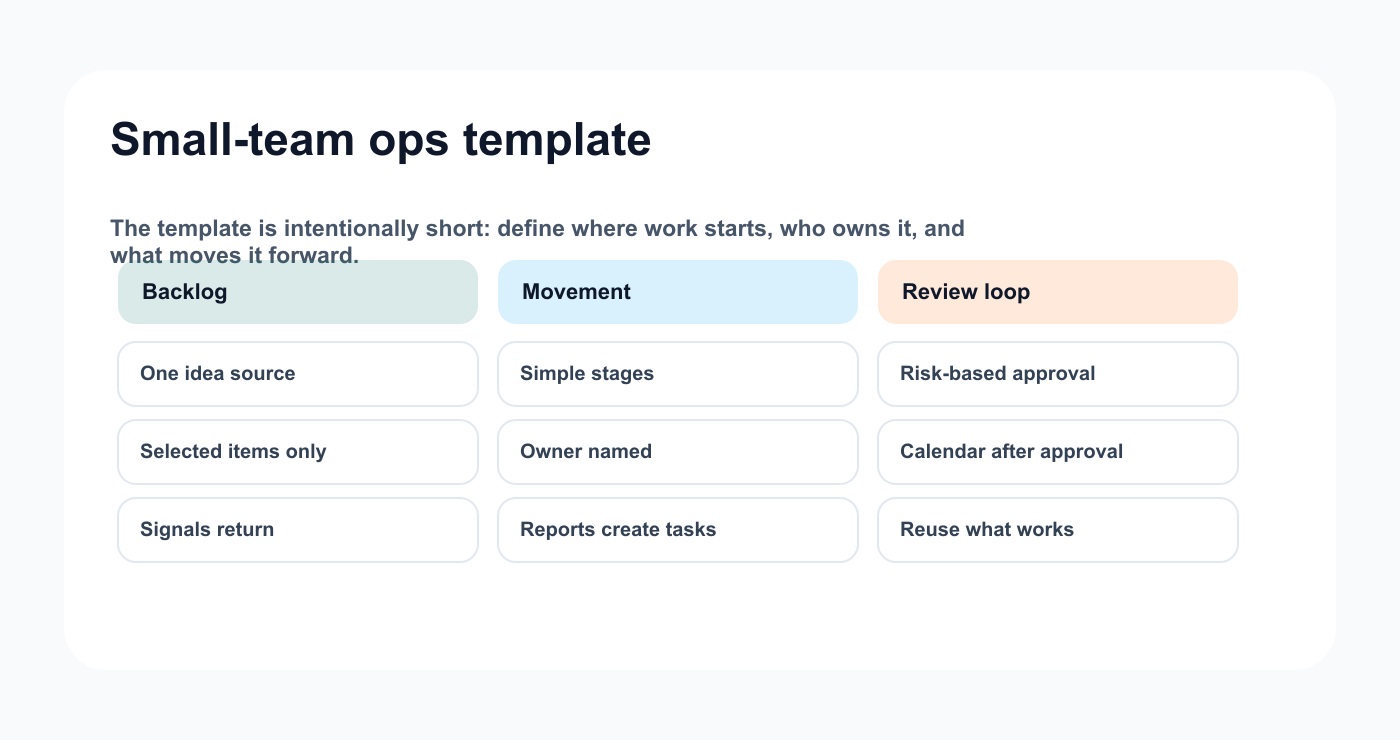 Content operations template card for small teams