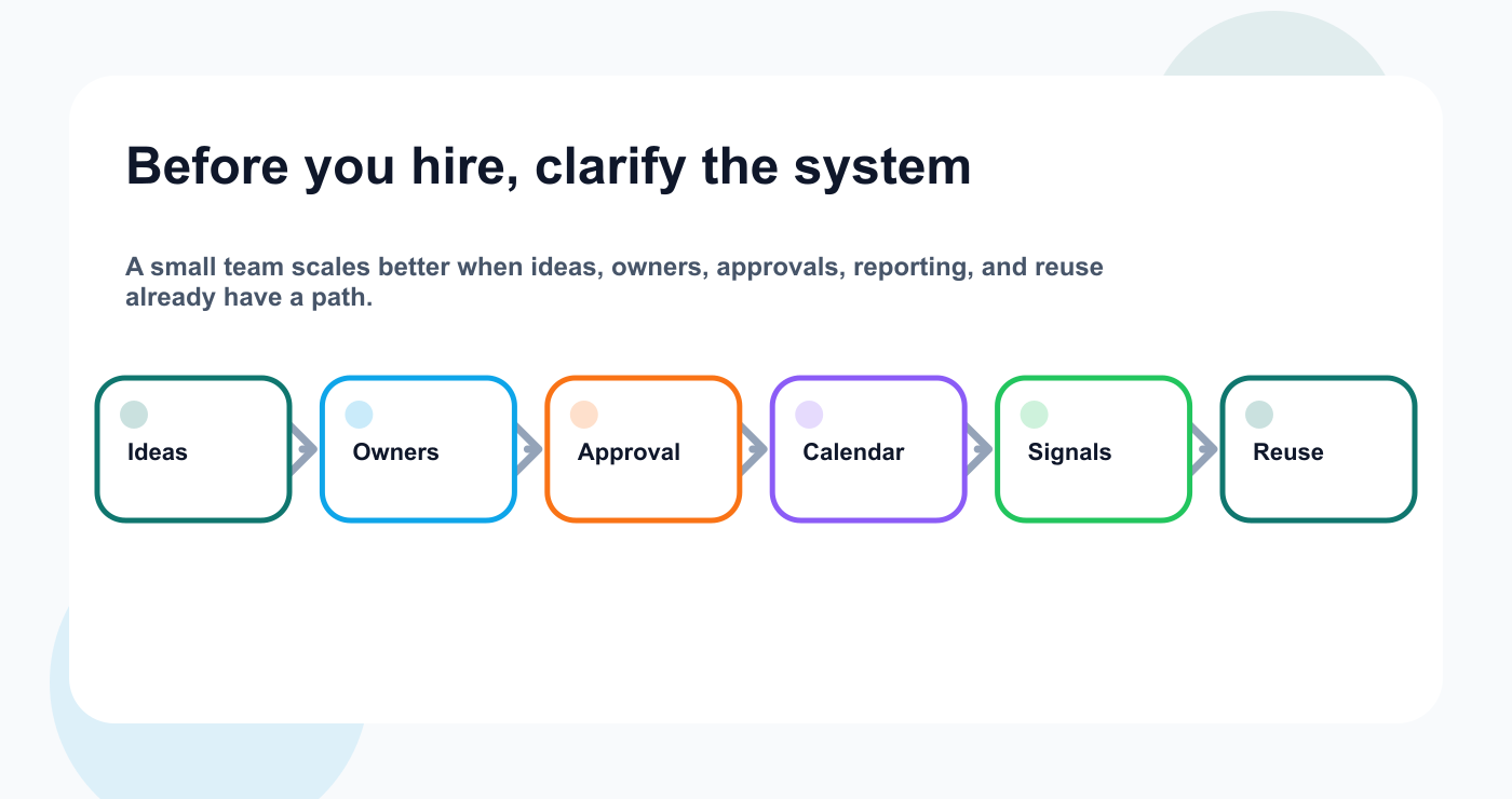 Overview diagram for small-team content operations before hiring more people