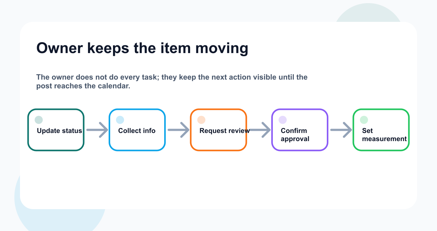 Owner responsibility map for small-team social content items