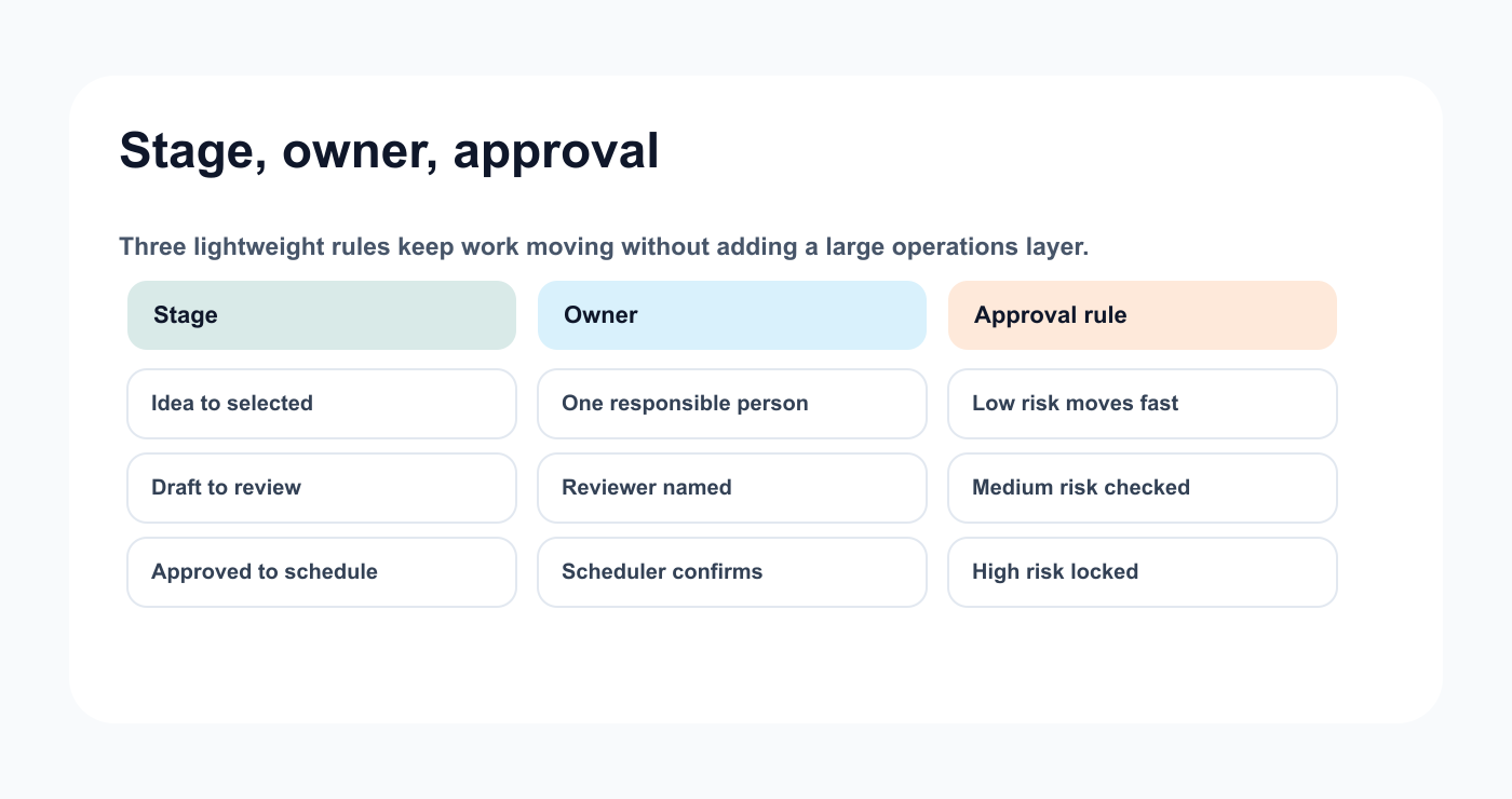 Matrix connecting content stages, owners, and approval rules for small teams