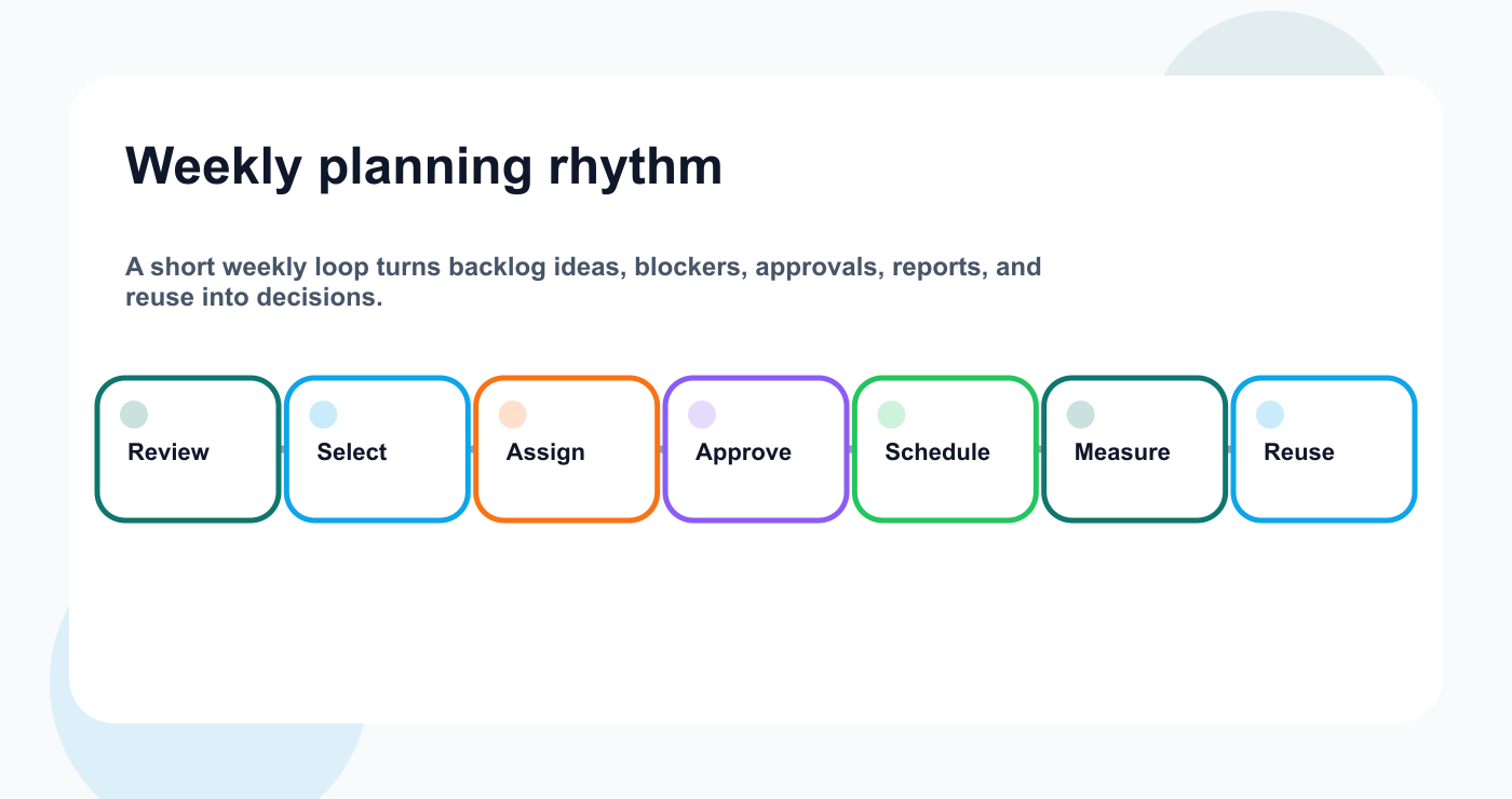 Weekly planning rhythm diagram for small-team content operations