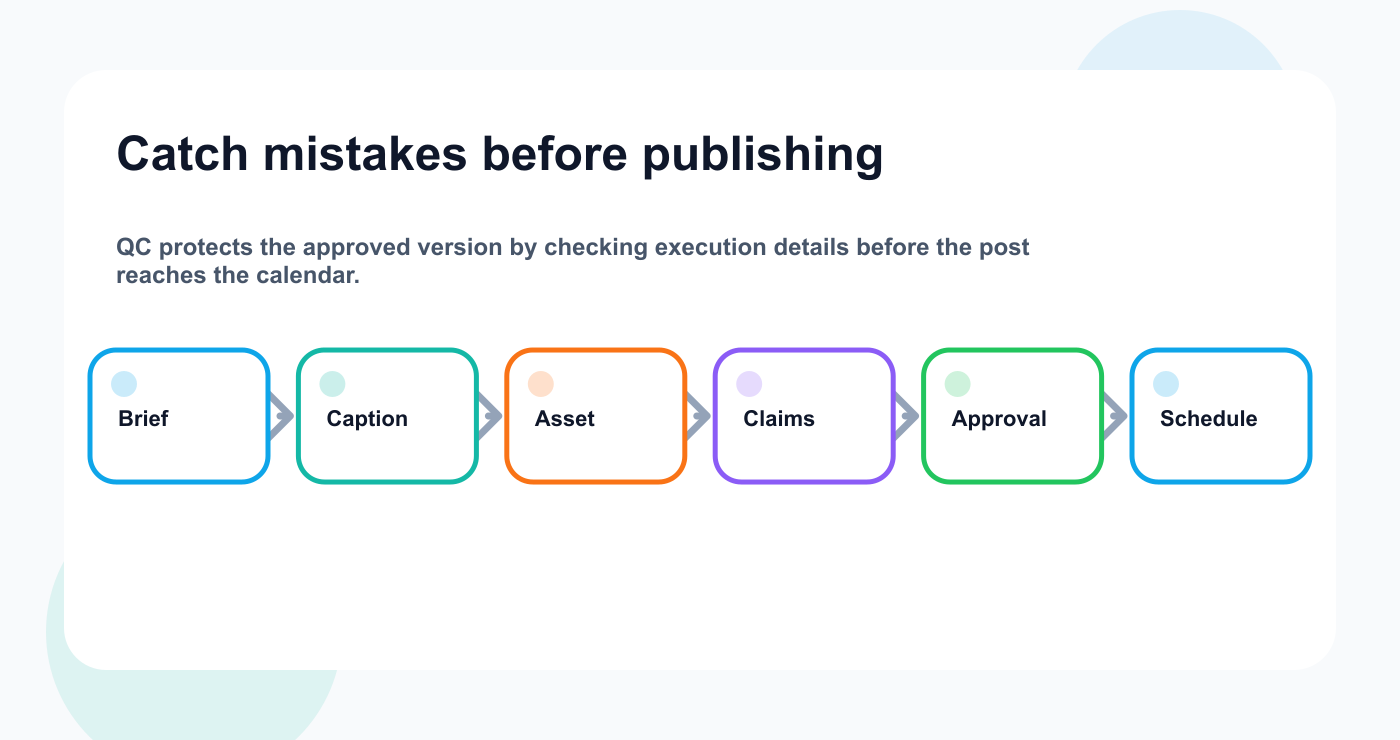 Overview diagram for catching social media publishing mistakes before posts go live