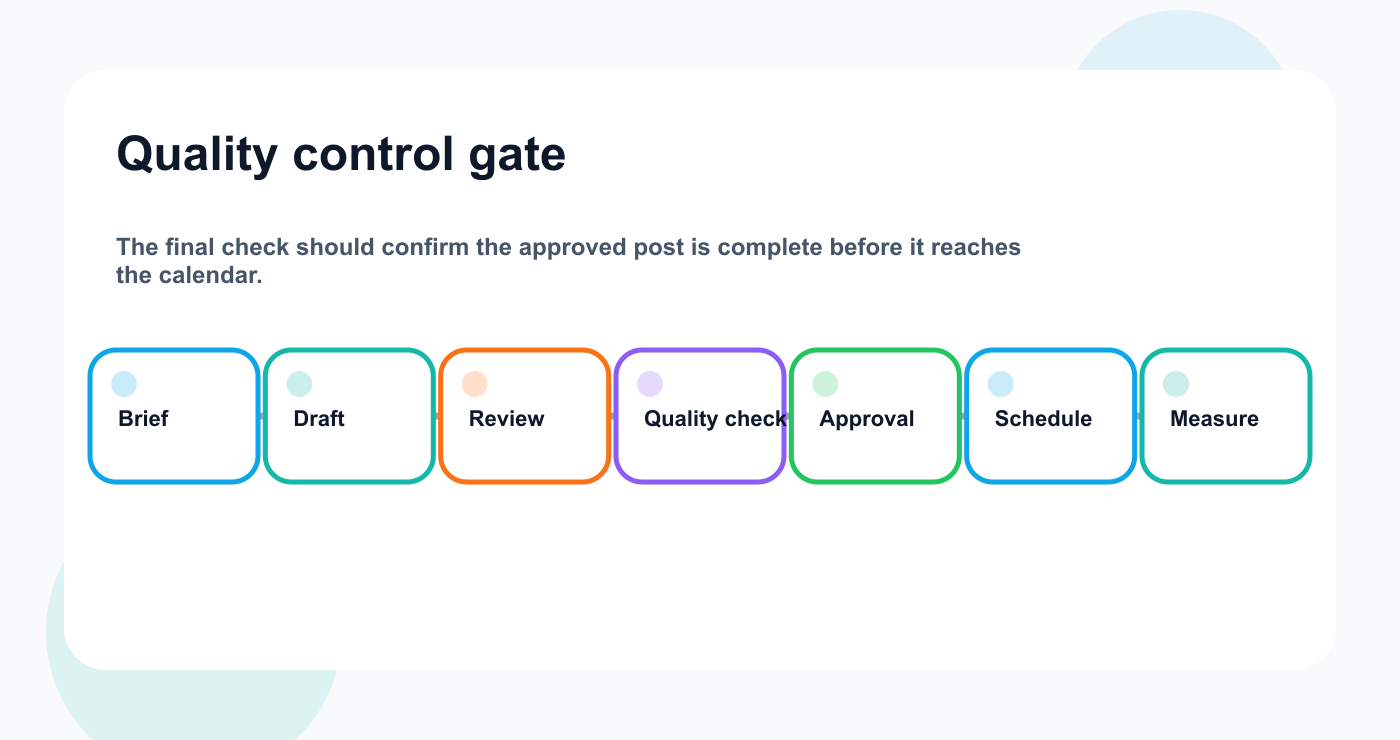Quality control workflow map for checking social posts before publishing