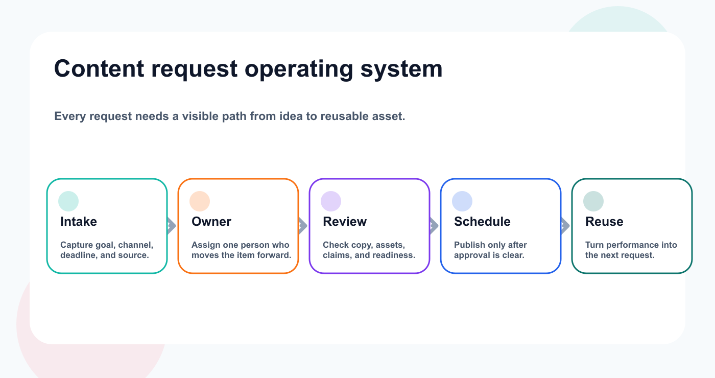 Content request workflow from intake through ownership, review, scheduling, and reuse