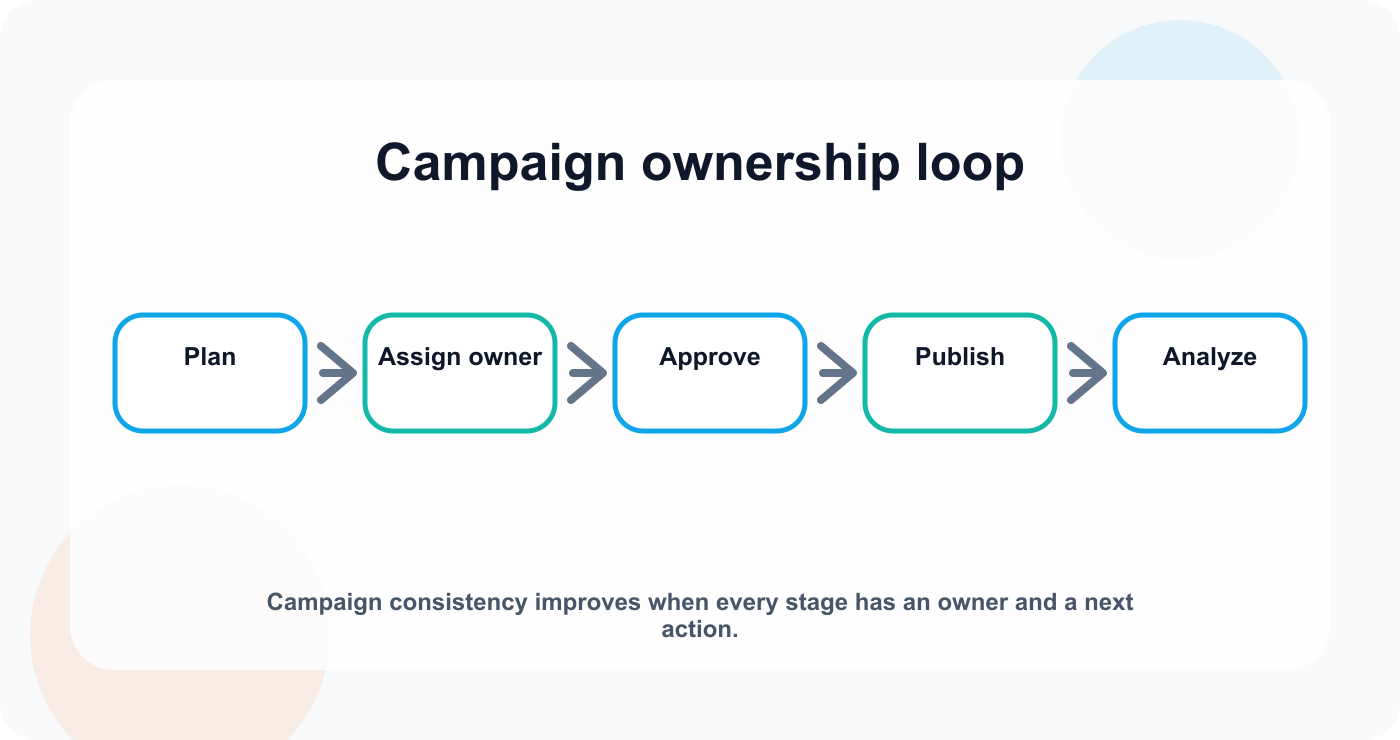 Campaign ownership loop diagram with visible arrows between workflow stages.