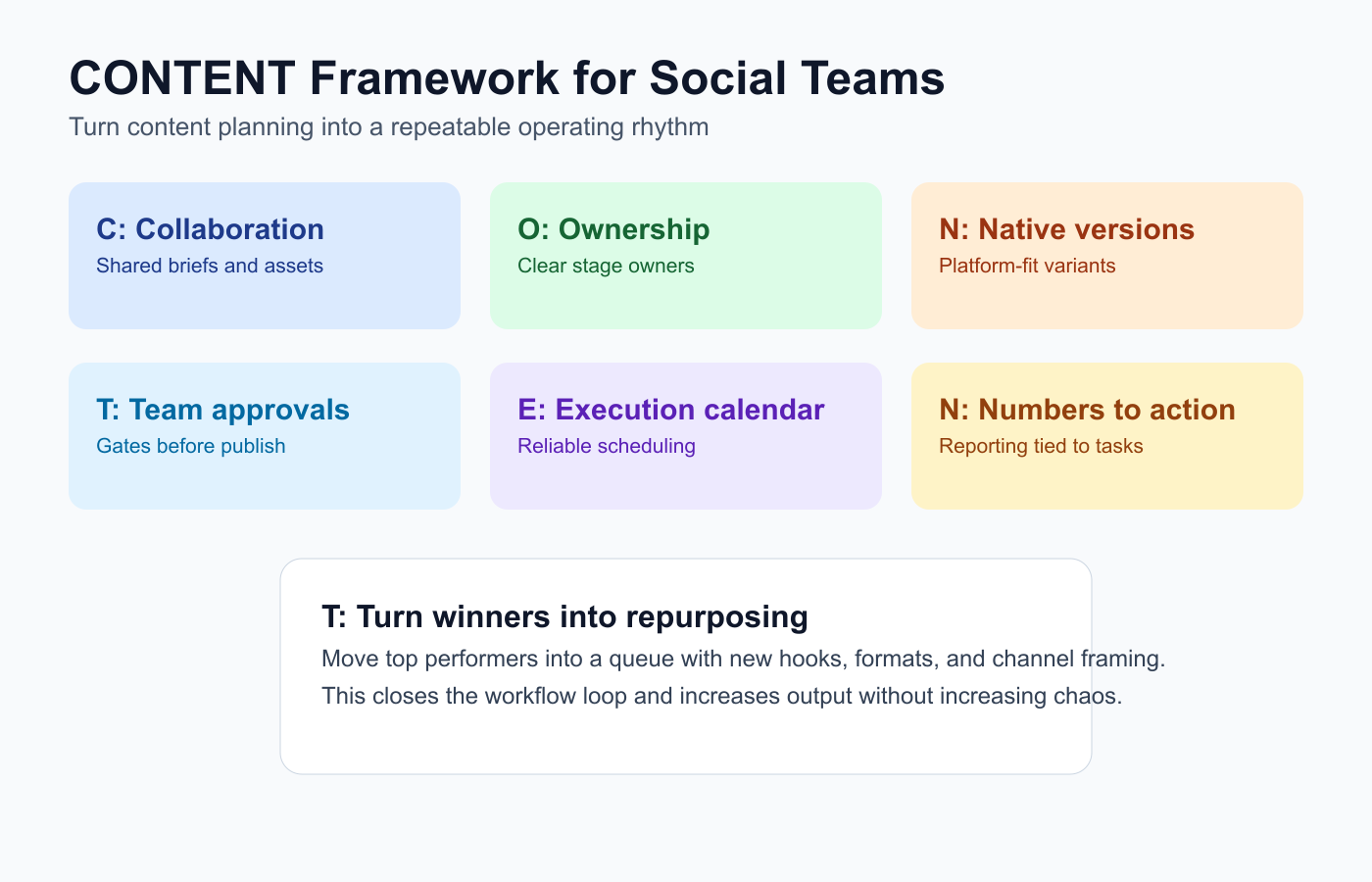 CONTENT framework map covering collaboration, ownership, approvals, execution, and repurposing.