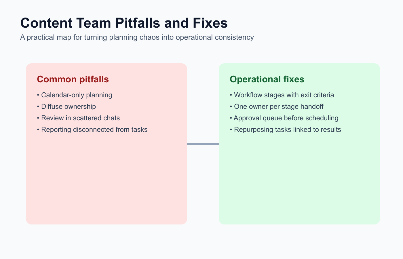 Operational summary of content team pitfalls and workflow corrections.
