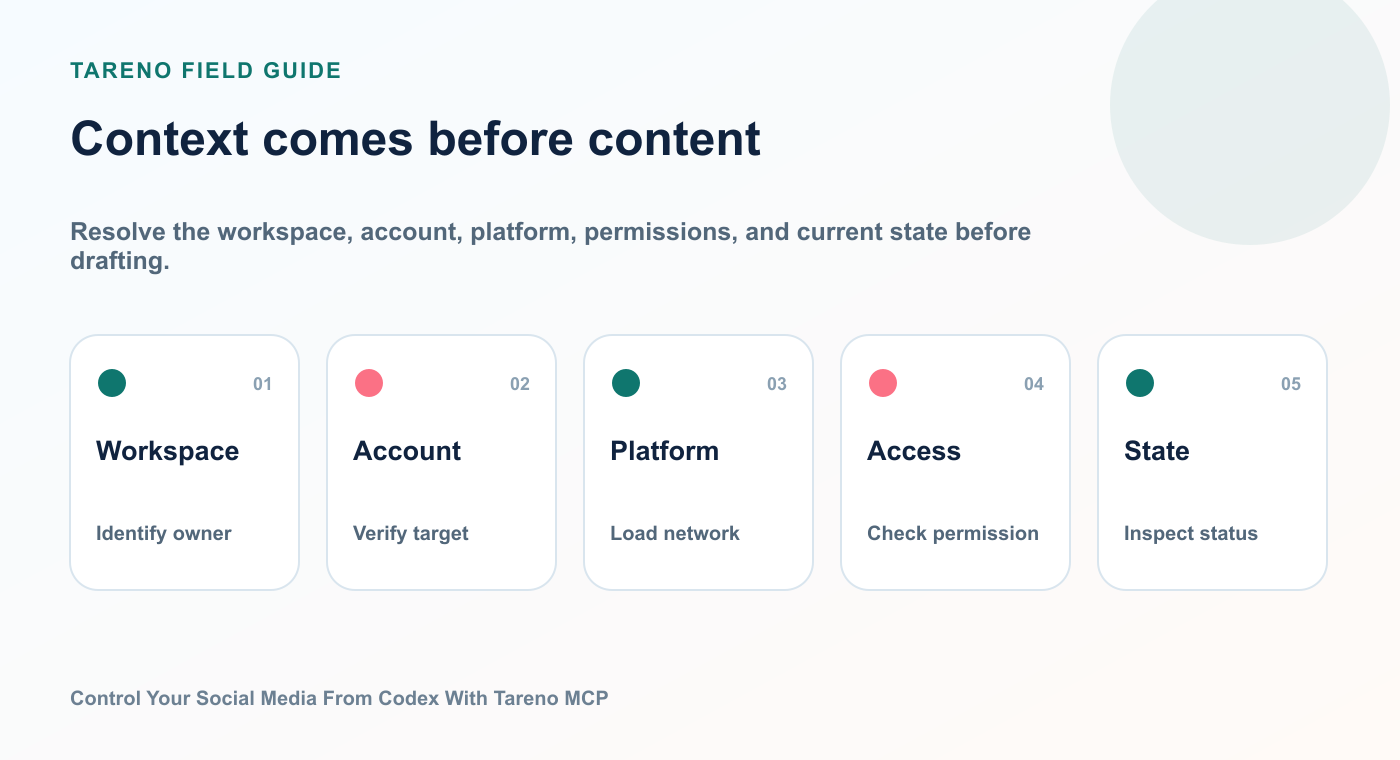 Context comes before content: Workspace, Account, Platform, Access, State.
