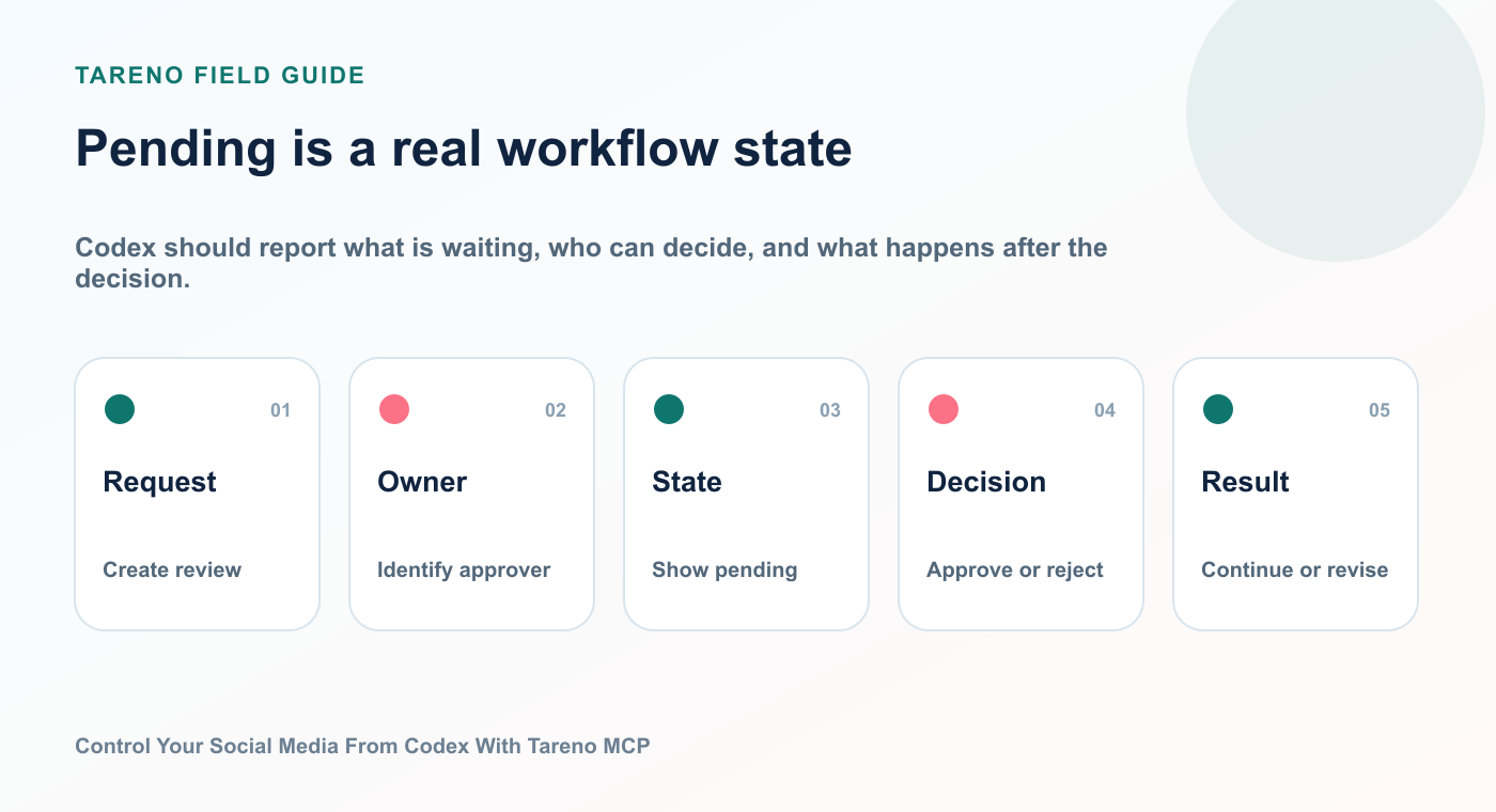 Pending is a real workflow state: Request, Owner, State, Decision, Result.