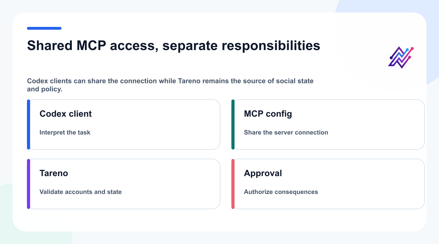 Responsibility map for Codex clients, shared MCP configuration, Tareno validation, and approval.