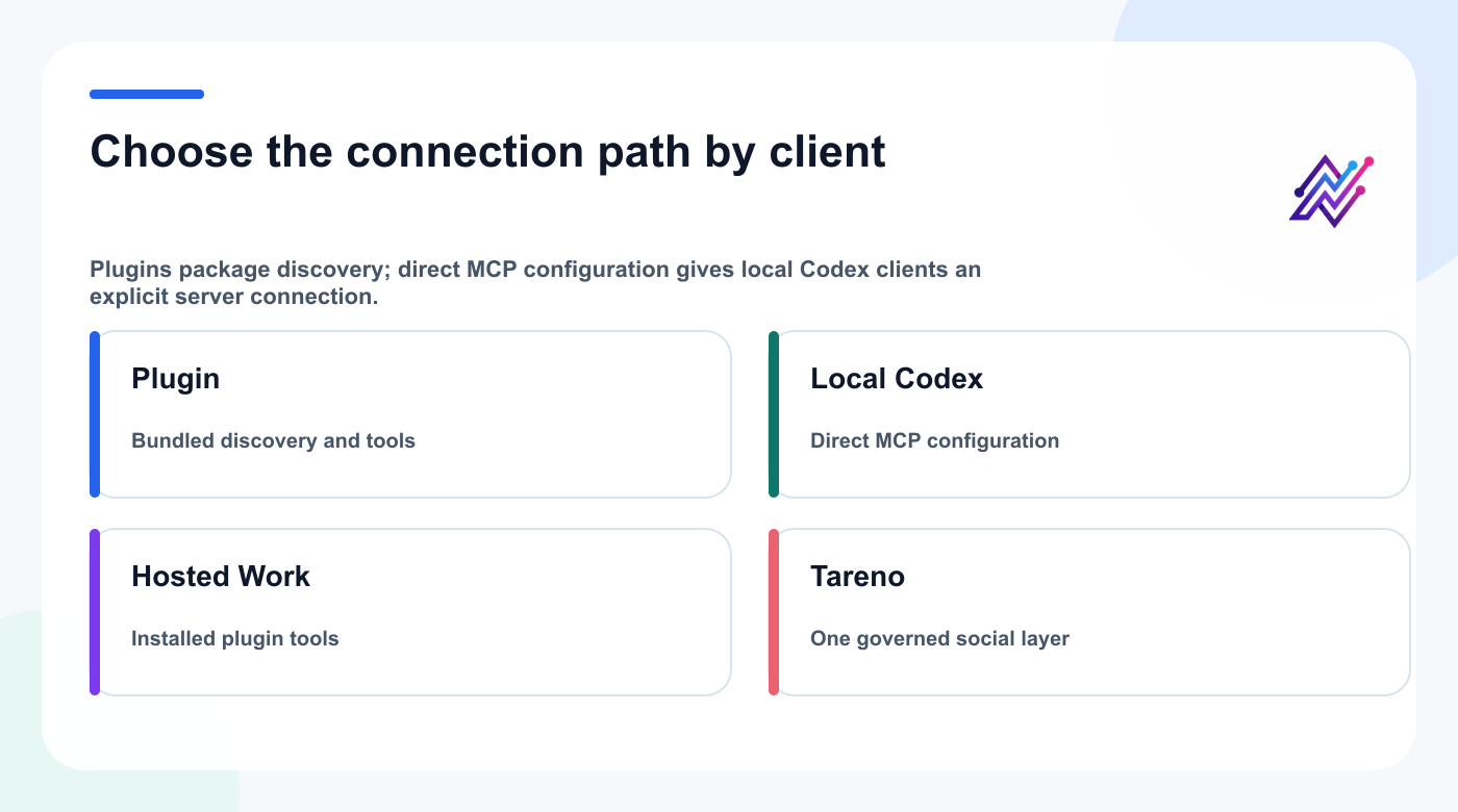 Connection-path guide for plugins, local Codex MCP configuration, hosted Work, and Tareno.