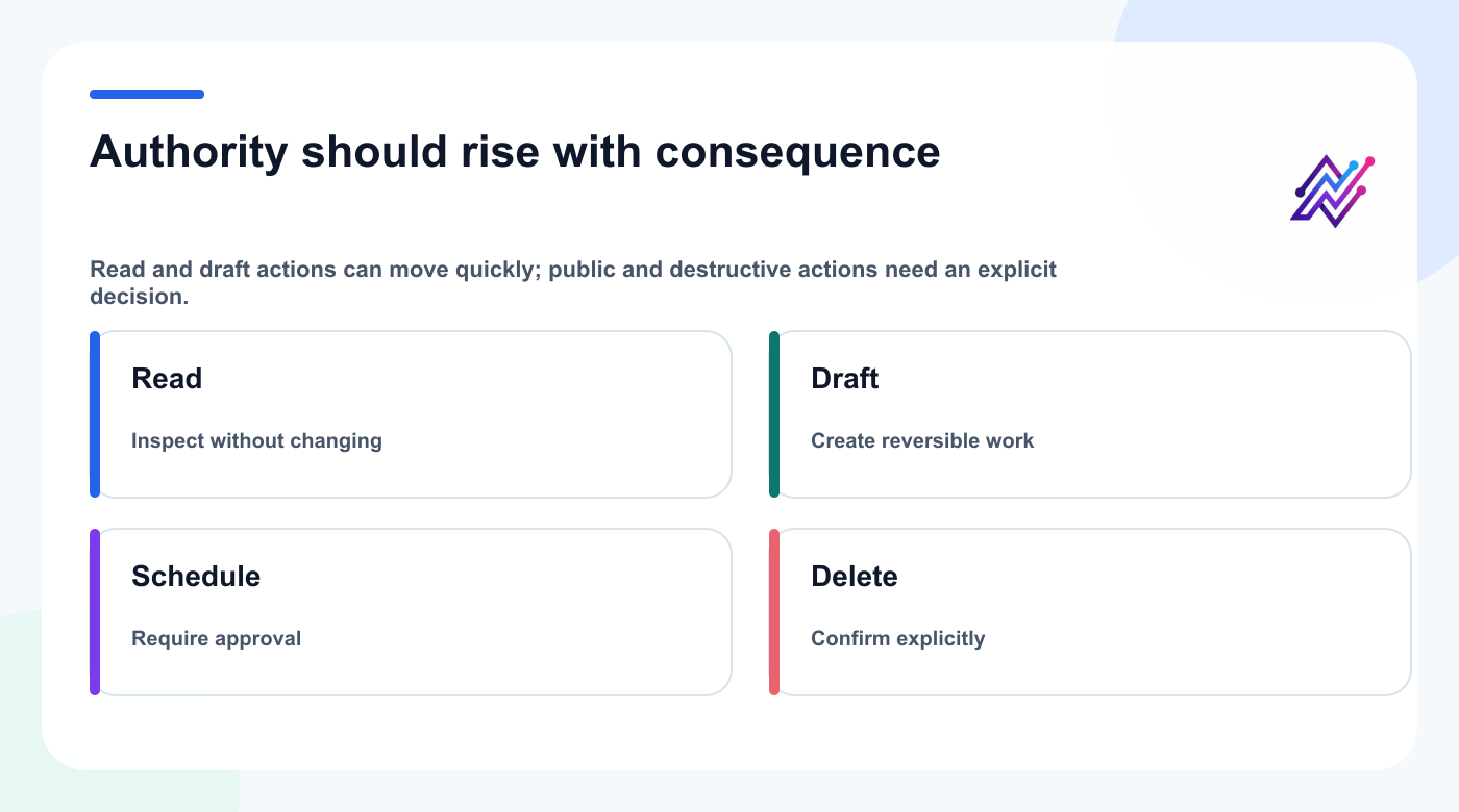 Consequence ladder from read-only inspection and drafts to approval-bound scheduling and deletion.