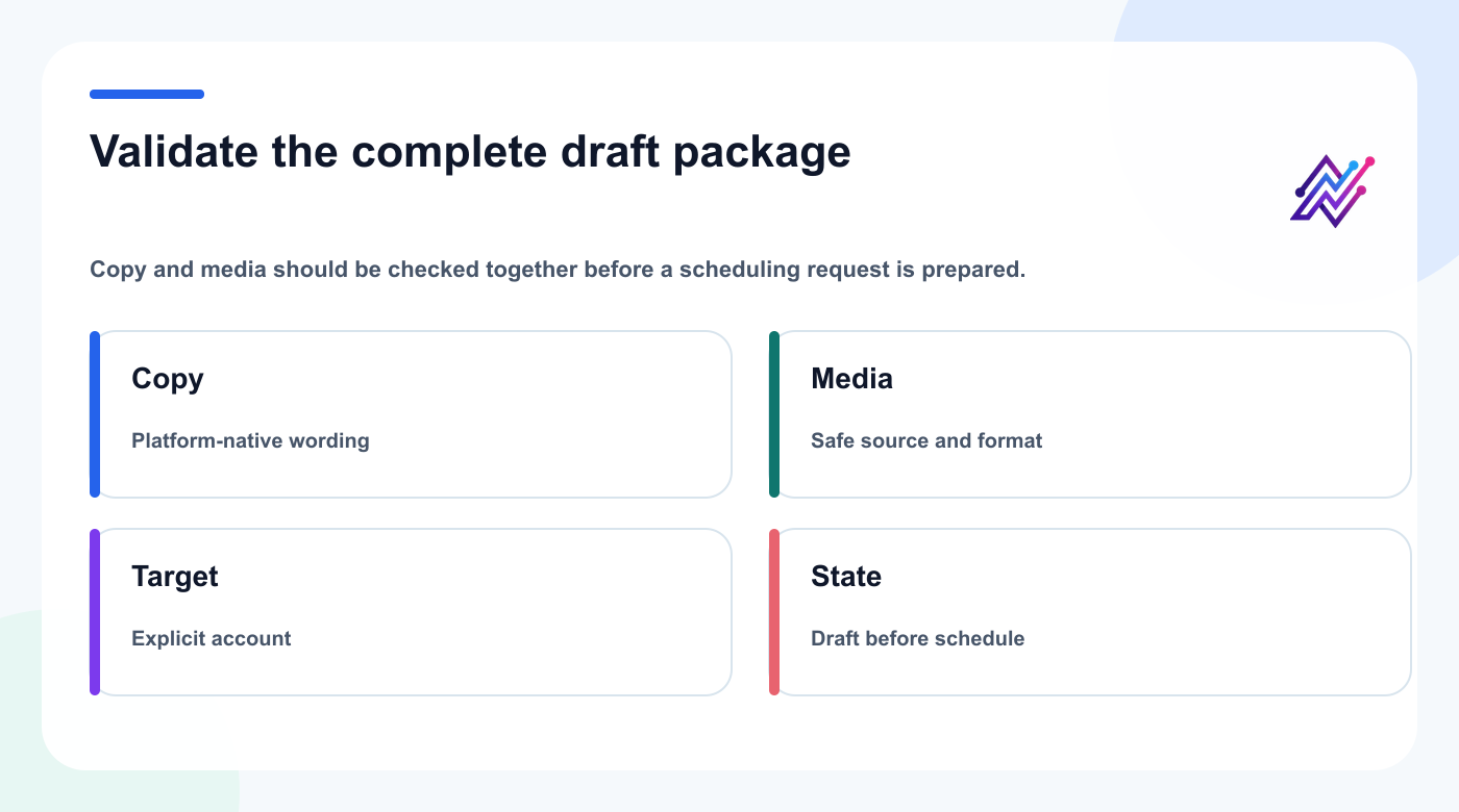 Draft package validation covering copy, media, target account, and workflow state.