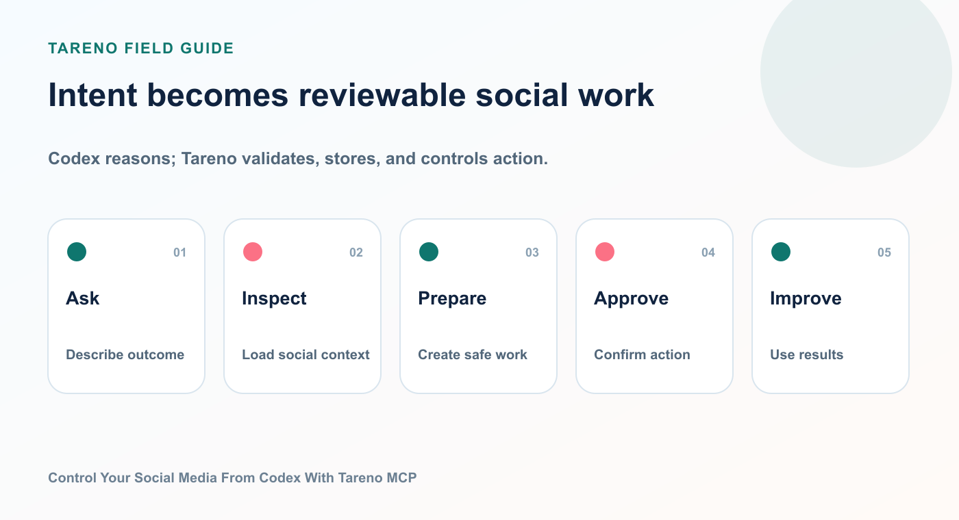 Codex and Tareno loop from natural-language intent through tools, drafts, approval, publishing, and analytics.