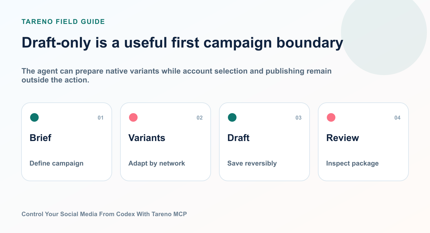 Draft-only is a useful first campaign boundary: Brief, Variants, Draft, Review.