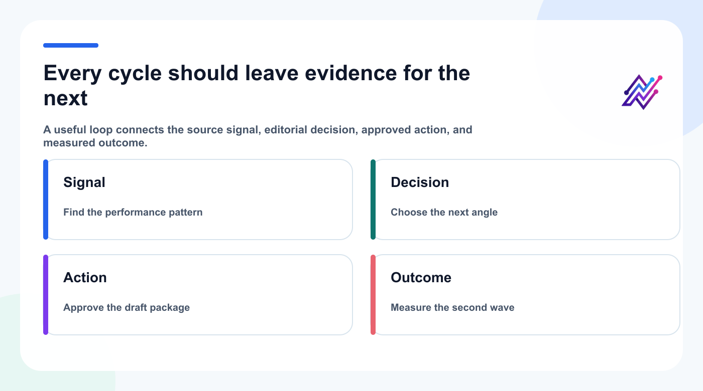 Evidence handoff from performance signal through editorial decision and approval to measured outcome.