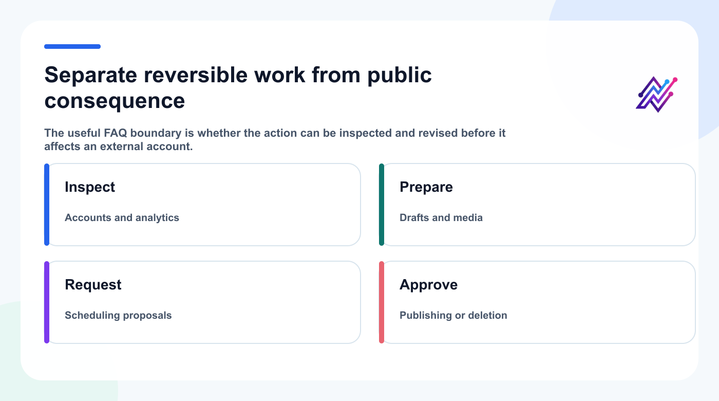 FAQ decision boundary separating inspection and preparation from approval-bound public actions.