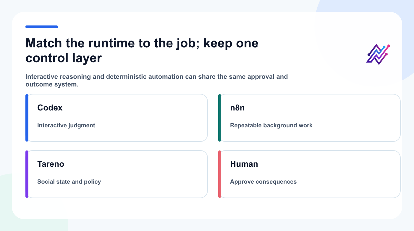 Runtime-choice guide connecting Codex and n8n to Tareno social state, policy, and human approval.
