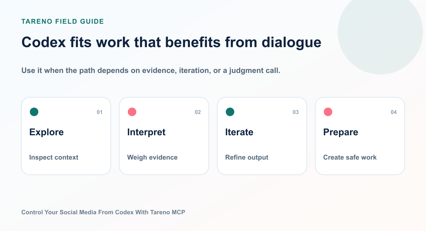 Codex fits work that benefits from dialogue: Explore, Interpret, Iterate, Prepare.