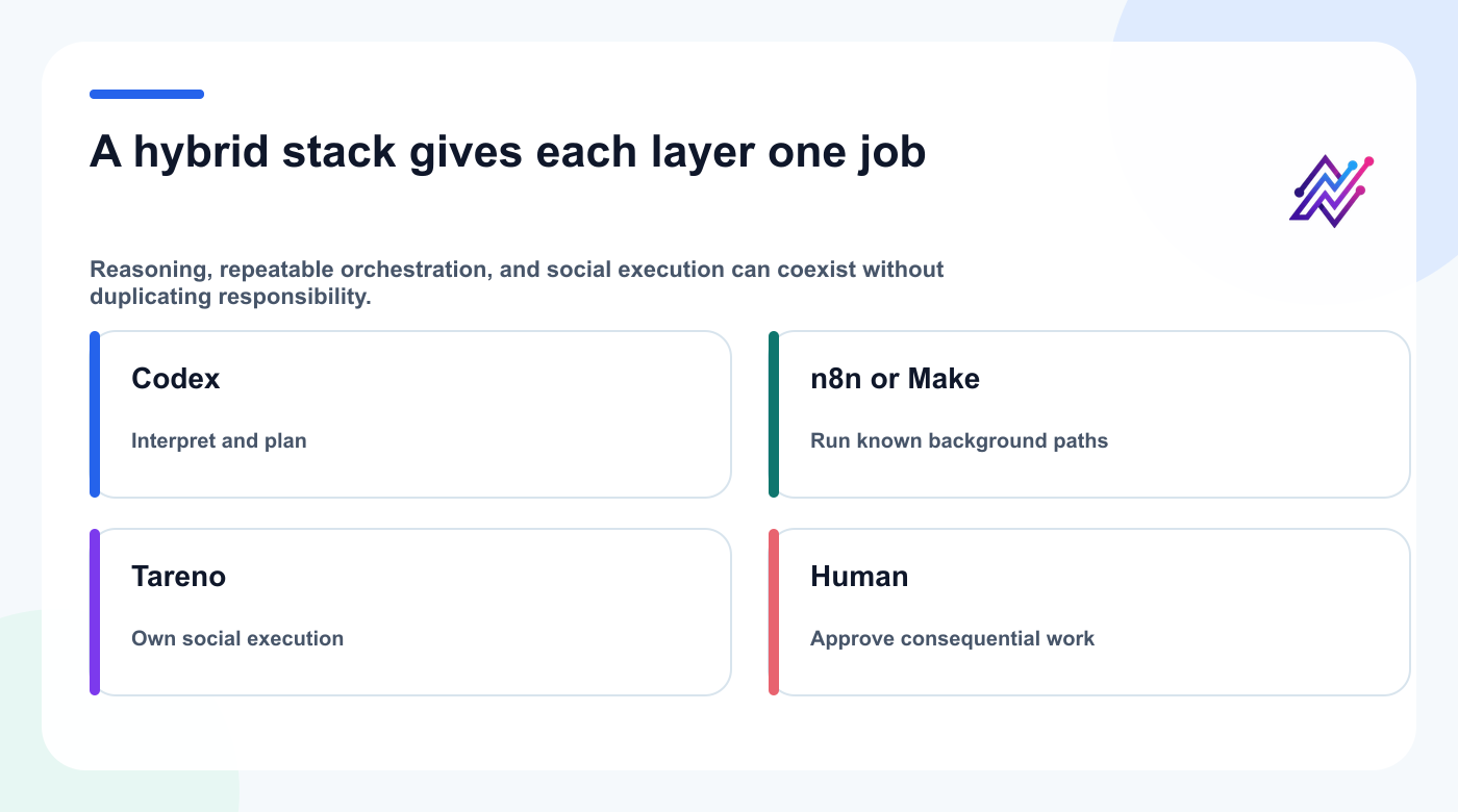Hybrid automation stack assigning reasoning to Codex, orchestration to n8n or Make, execution to Tareno, and approval to people.