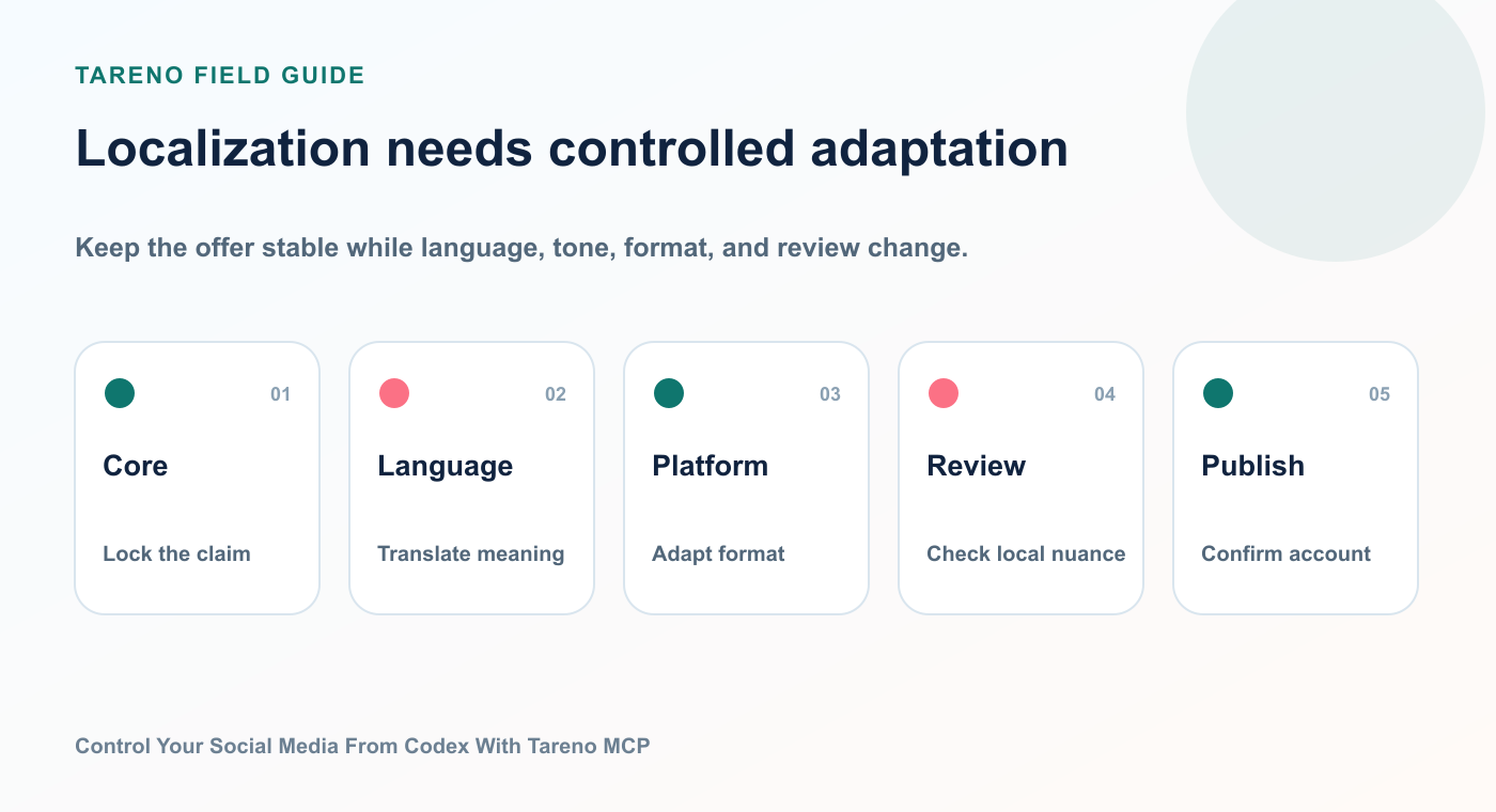 Multilingual social media localization workflow from core message through local adaptation and review.