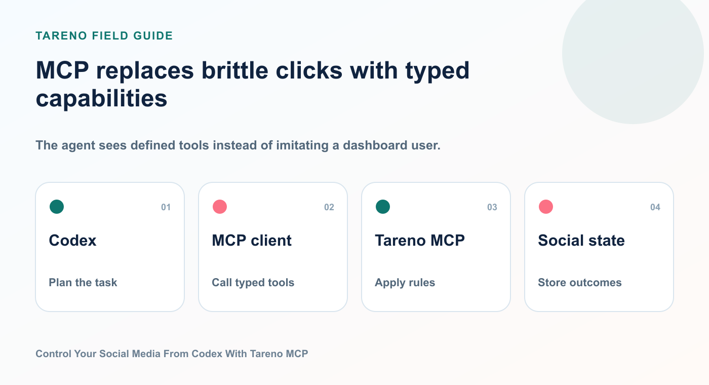 Protocol bridge from Codex through typed MCP tools to Tareno social media capabilities.