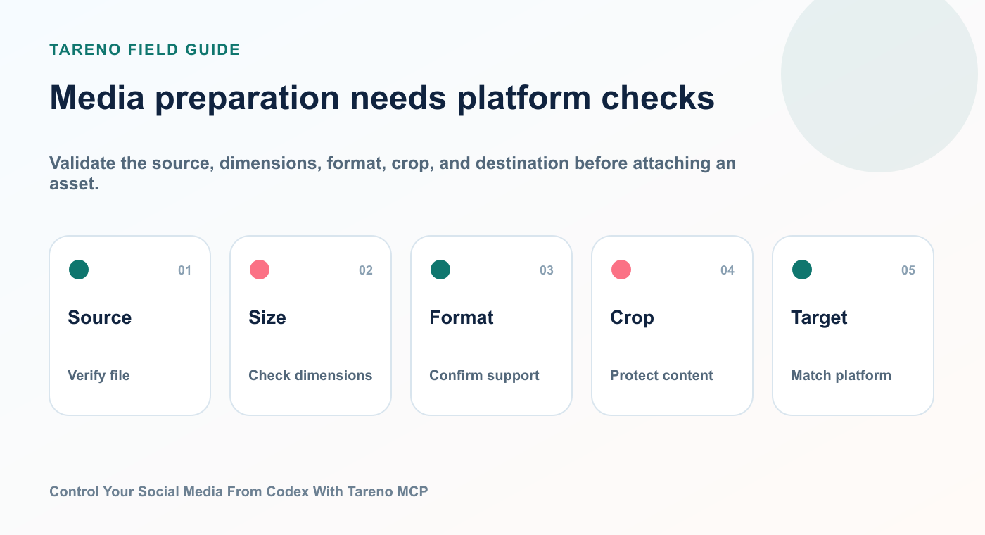 Media preparation needs platform checks: Source, Size, Format, Crop, Target.