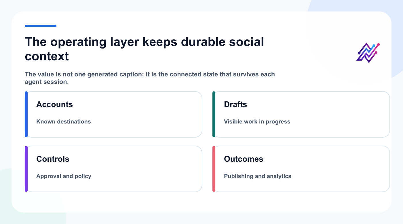 Tareno operating-layer model with accounts, drafts, controls, and measurable outcomes.